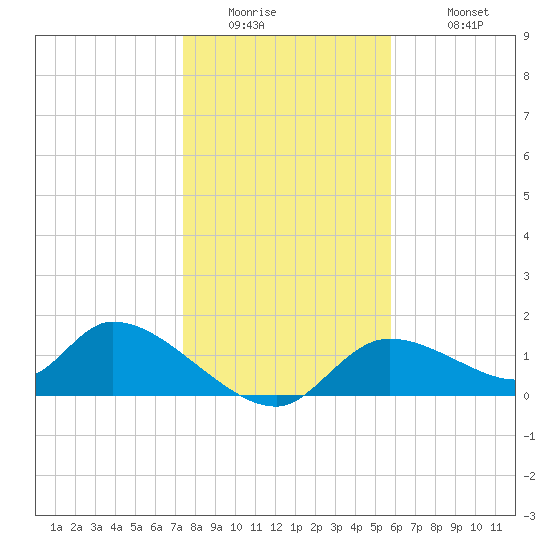 Tuckers Island tide chart for Thursday, January 2, 2025