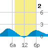 Tuckers Island tide chart for Thursday, January 2, 2025