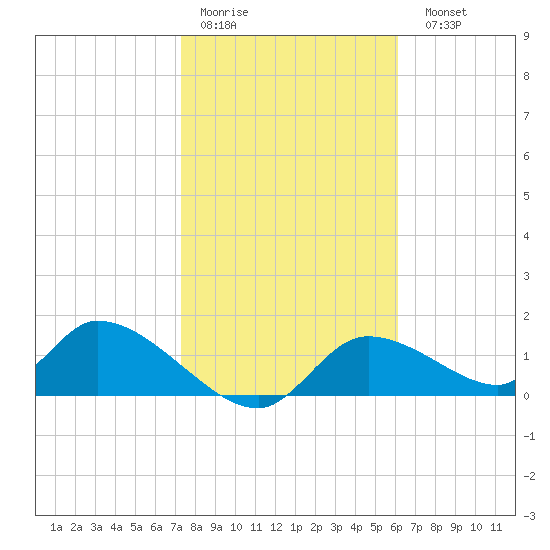 Tuckers Island tide chart for Thursday, January 30, 2025