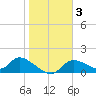 Tuckers Island tide chart for Friday, January 3, 2025