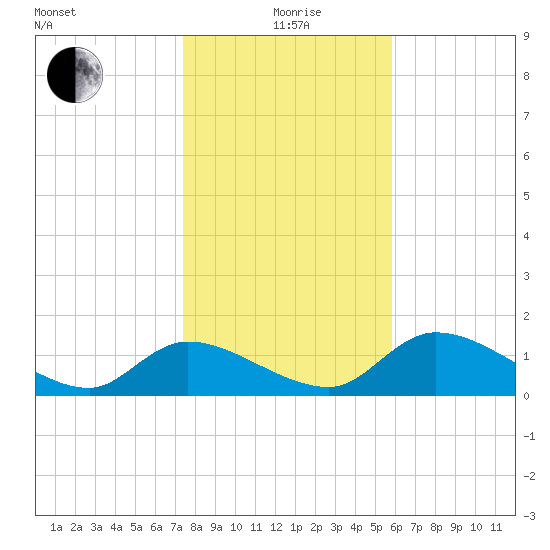 Tuckers Island tide chart for Monday, January 6, 2025