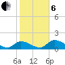 Tuckers Island tide chart for Monday, January 6, 2025