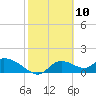 Tuckers Island tide chart for Monday, February 10, 2025