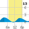 Tuckers Island tide chart for Thursday, February 13, 2025