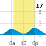 Tuckers Island tide chart for Monday, February 17, 2025