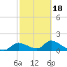 Tuckers Island tide chart for Tuesday, February 18, 2025