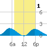 Tuckers Island tide chart for Saturday, February 1, 2025
