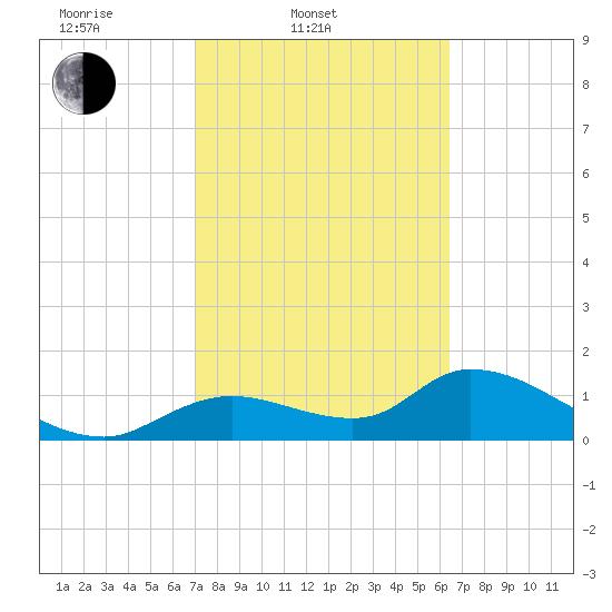 Tuckers Island tide chart for Thursday, February 20, 2025