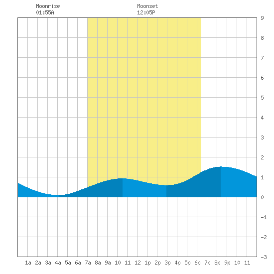 Tuckers Island tide chart for Friday, February 21, 2025