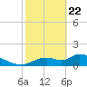 Tuckers Island tide chart for Saturday, February 22, 2025