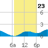 Tuckers Island tide chart for Sunday, February 23, 2025