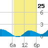 Tuckers Island tide chart for Tuesday, February 25, 2025