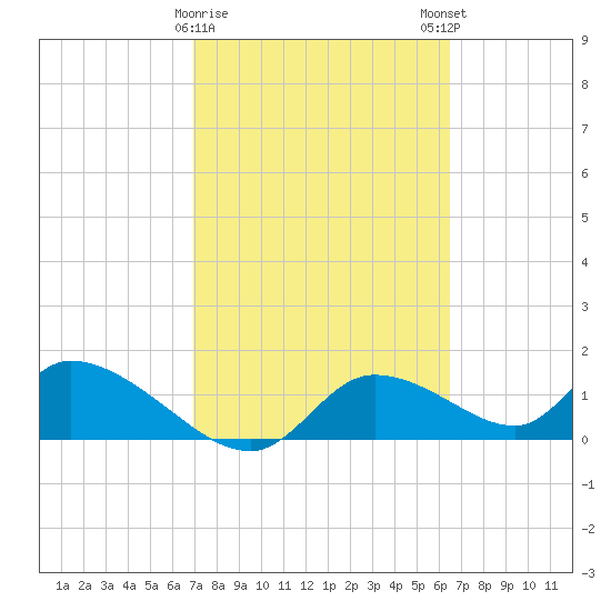 Tuckers Island tide chart for Wednesday, February 26, 2025