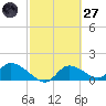 Tuckers Island tide chart for Thursday, February 27, 2025