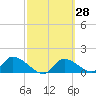 Tuckers Island tide chart for Friday, February 28, 2025