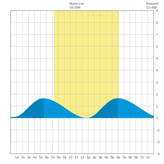 Tuckers Island tide chart for Sunday, February 2, 2025