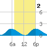 Tuckers Island tide chart for Sunday, February 2, 2025