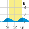 Tuckers Island tide chart for Monday, February 3, 2025