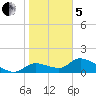 Tuckers Island tide chart for Wednesday, February 5, 2025