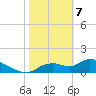 Tuckers Island tide chart for Friday, February 7, 2025