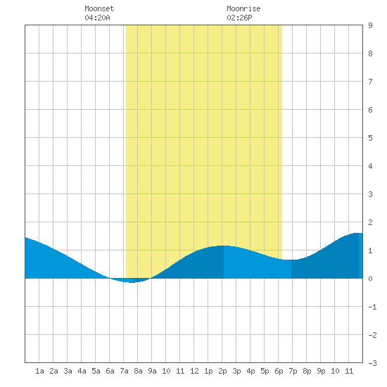 Tuckers Island tide chart for Saturday, February 8, 2025