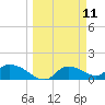Tuckers Island tide chart for Tuesday, March 11, 2025