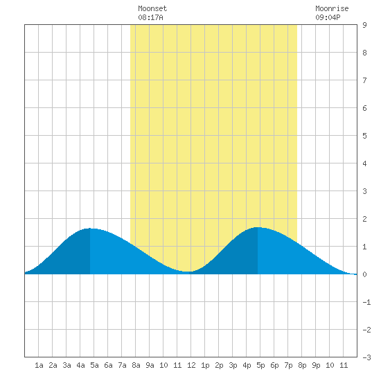Tuckers Island tide chart for Saturday, March 15, 2025
