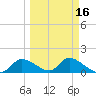 Tuckers Island tide chart for Sunday, March 16, 2025