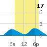 Tuckers Island tide chart for Monday, March 17, 2025