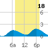 Tuckers Island tide chart for Tuesday, March 18, 2025