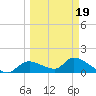 Tuckers Island tide chart for Wednesday, March 19, 2025
