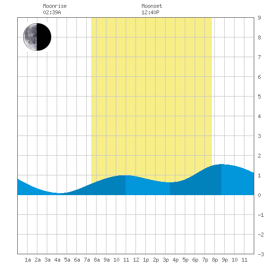 Tuckers Island tide chart for Saturday, March 22, 2025