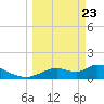 Tuckers Island tide chart for Sunday, March 23, 2025