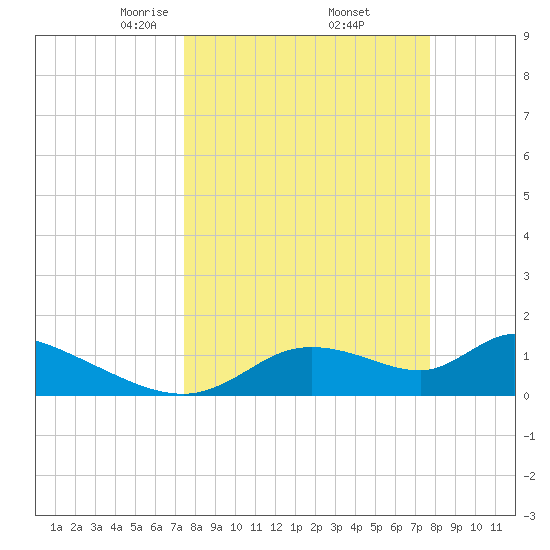 Tuckers Island tide chart for Monday, March 24, 2025