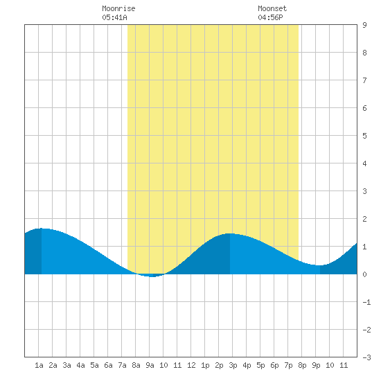 Tuckers Island tide chart for Wednesday, March 26, 2025
