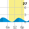 Tuckers Island tide chart for Thursday, March 27, 2025