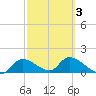 Tuckers Island tide chart for Monday, March 3, 2025