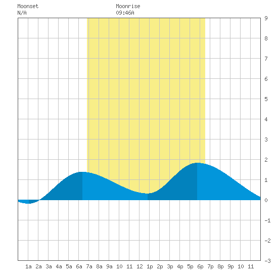 Tuckers Island tide chart for Tuesday, March 4, 2025