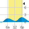 Tuckers Island tide chart for Tuesday, March 4, 2025
