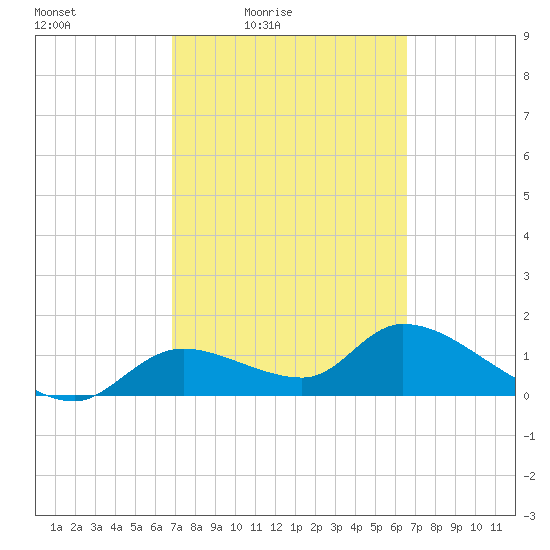 Tuckers Island tide chart for Wednesday, March 5, 2025