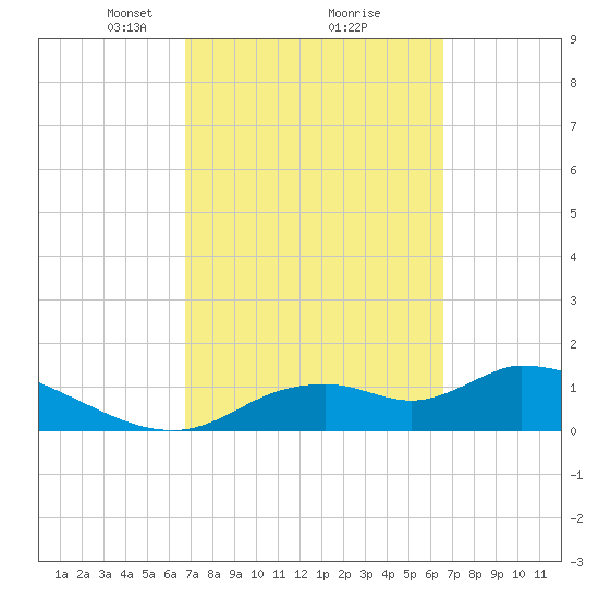 Tuckers Island tide chart for Saturday, March 8, 2025