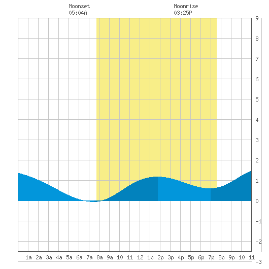 Tuckers Island tide chart for Sunday, March 9, 2025