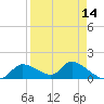Tuckers Island tide chart for Monday, April 14, 2025