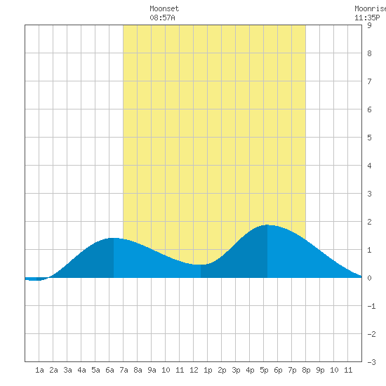 Tuckers Island tide chart for Wednesday, April 16, 2025