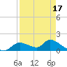 Tuckers Island tide chart for Thursday, April 17, 2025