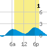 Tuckers Island tide chart for Tuesday, April 1, 2025