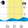 Tuckers Island tide chart for Sunday, April 20, 2025