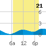 Tuckers Island tide chart for Monday, April 21, 2025