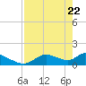 Tuckers Island tide chart for Tuesday, April 22, 2025