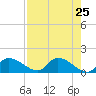 Tuckers Island tide chart for Friday, April 25, 2025